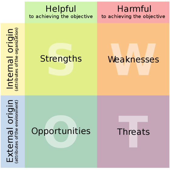 SWOT analysis