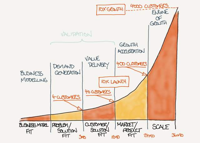 The stages of start-up evolution